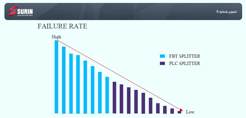 میزان خرابی (Failure Rate)
